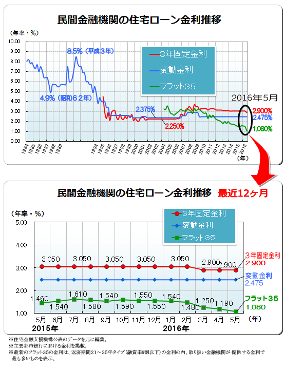 ２０１６年（平成２８年）５月　民間金融機関の住宅ローン変動金利・３年固定金利推移、フラット３５金利推移