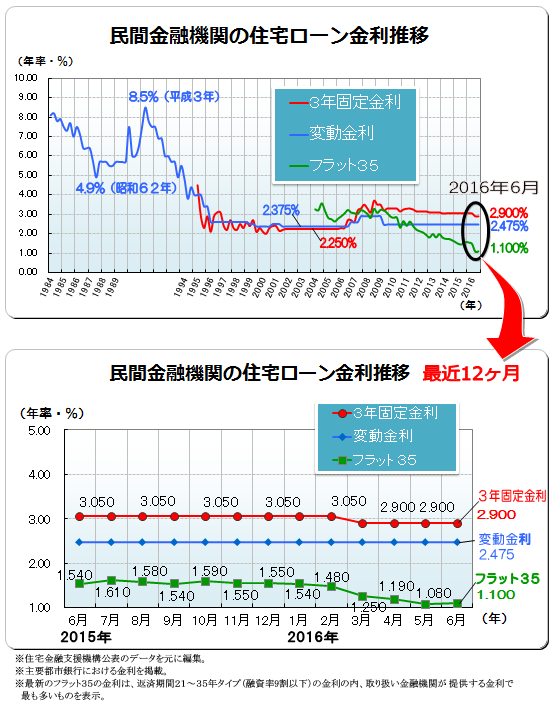 ２０１６年（平成２８年）６月　民間金融機関の住宅ローン変動金利・３年固定金利推移、フラット３５金利推移