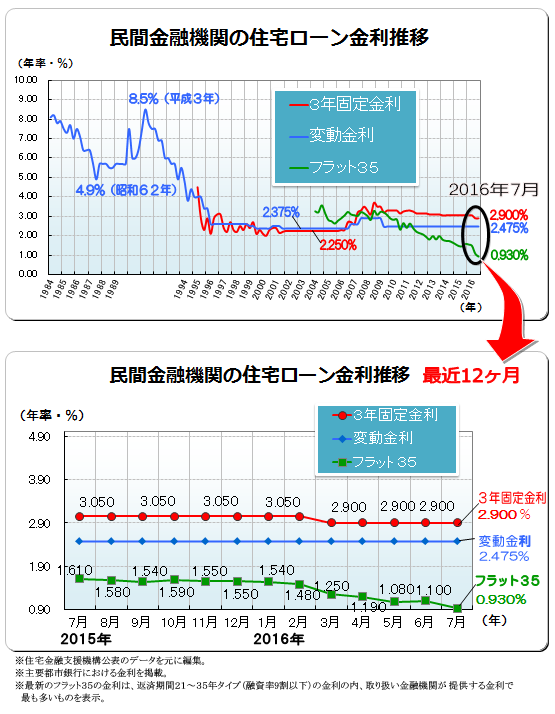 ２０１６年（平成２８年）７月　民間金融機関の住宅ローン変動金利・３年固定金利推移、フラット３５金利推移