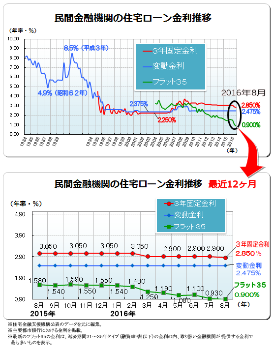 ２０１６年（平成２８年）８月　民間金融機関の住宅ローン変動金利・３年固定金利推移、フラット３５金利推移