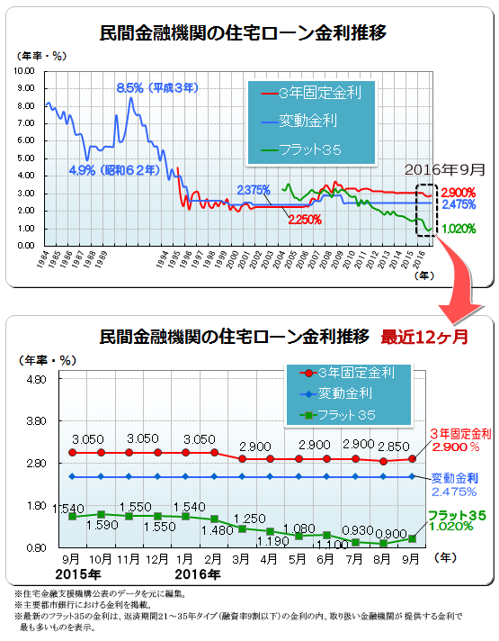 ２０１６年（平成２８年）９月　民間金融機関の住宅ローン変動金利・３年固定金利推移、フラット３５金利推移