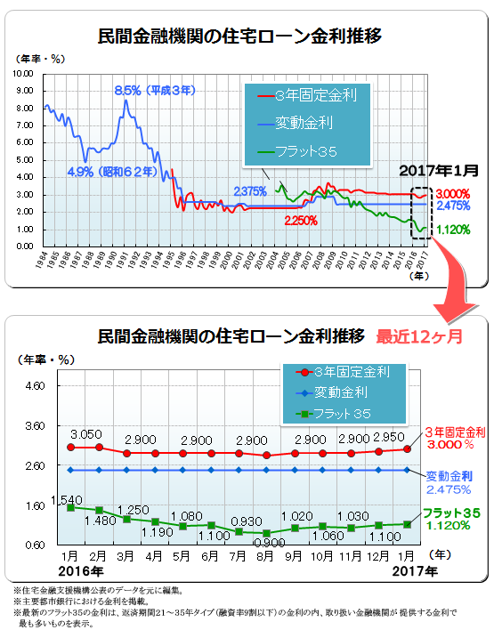 ２０１７年（平成２９年）１月　民間金融機関の住宅ローン変動金利・３年固定金利推移、フラット３５金利推移