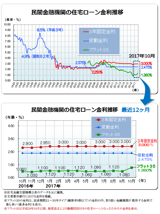 ２０１７年（平成２９年）１０月　民間金融機関の住宅ローン変動金利・３年固定金利推移、フラット３５金利推移