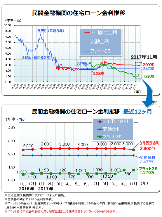 ２０１７年（平成２９年）１１月　民間金融機関の住宅ローン変動金利・３年固定金利推移、フラット３５金利推移