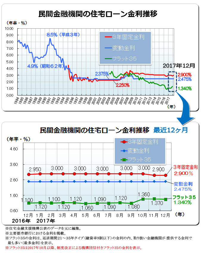 ２０１７年（平成２９年）１２月　民間金融機関の住宅ローン変動金利・３年固定金利推移、フラット３５金利推移