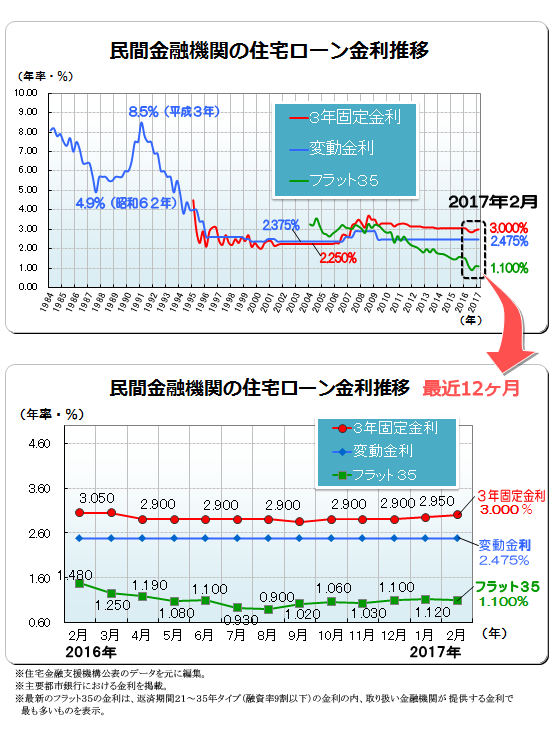 ２０１７年（平成２９年）２月　民間金融機関の住宅ローン変動金利・３年固定金利推移、フラット３５金利推移