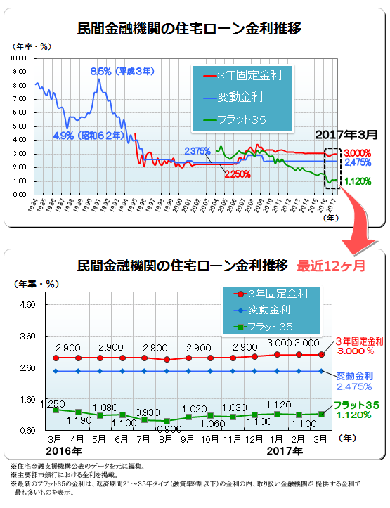 ２０１７年（平成２９年）３月　民間金融機関の住宅ローン変動金利・３年固定金利推移、フラット３５金利推移