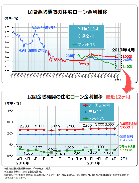 ２０１７年（平成２９年）４月　民間金融機関の住宅ローン変動金利・３年固定金利推移、フラット３５金利推移