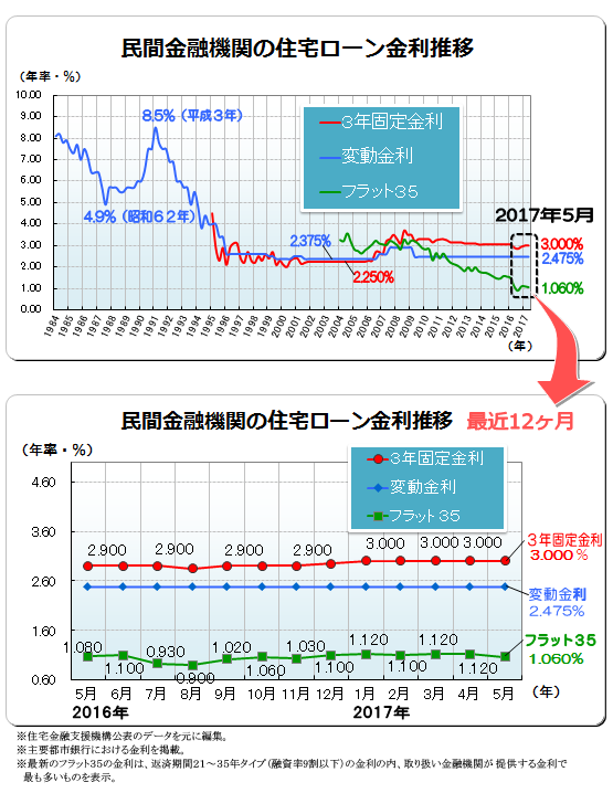 ２０１７年（平成２９年）５月　民間金融機関の住宅ローン変動金利・３年固定金利推移、フラット３５金利推移