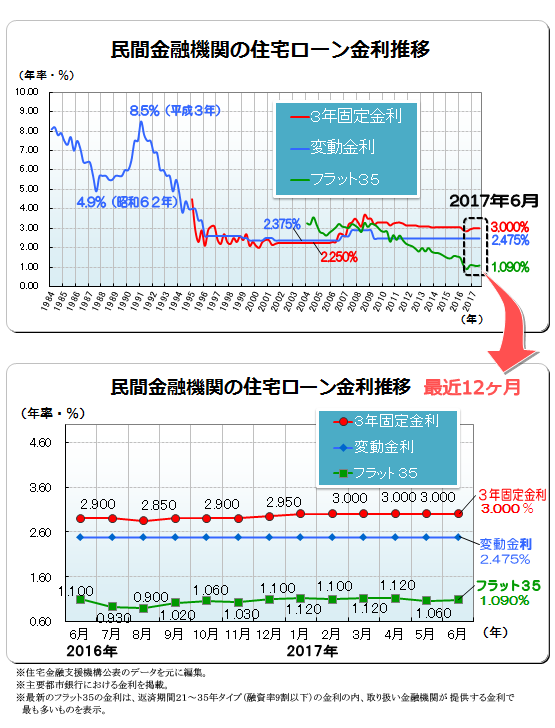 ２０１７年（平成２９年）６月　民間金融機関の住宅ローン変動金利・３年固定金利推移、フラット３５金利推移