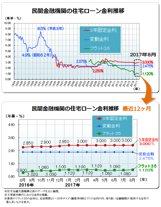 ２０１７年（平成２９年）８月　民間金融機関の住宅ローン変動金利・３年固定金利推移、フラット３５金利推移