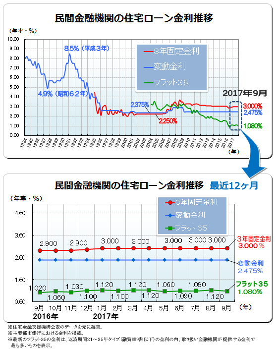 ２０１７年（平成２９年）９月　民間金融機関の住宅ローン変動金利・３年固定金利推移、フラット３５金利推移