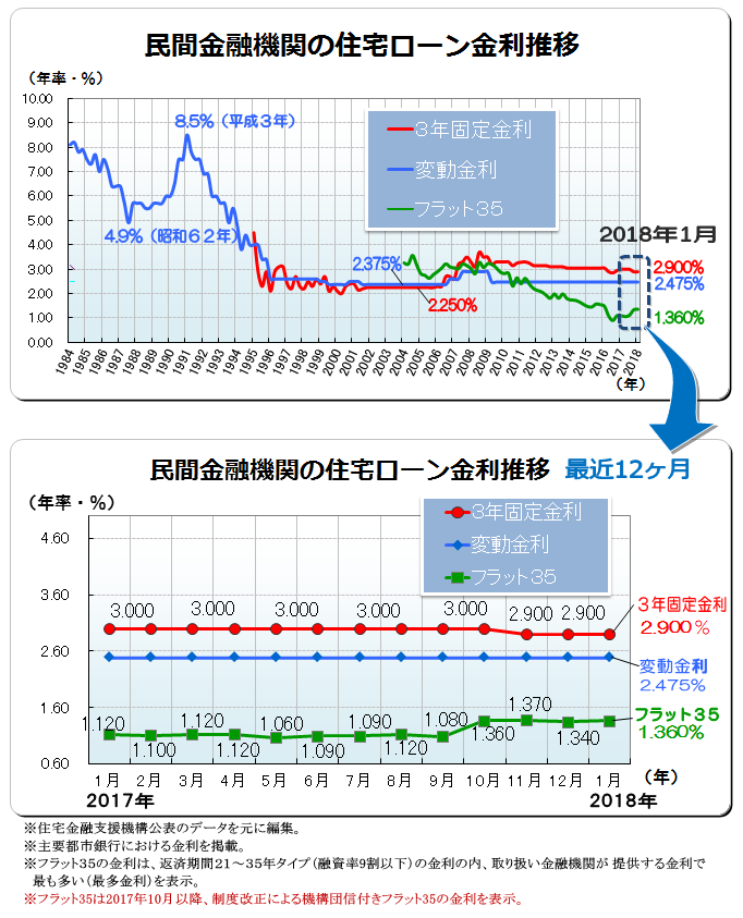 ２０１８年（平成３０年）１月　民間金融機関の住宅ローン変動金利・３年固定金利推移、フラット３５金利推移