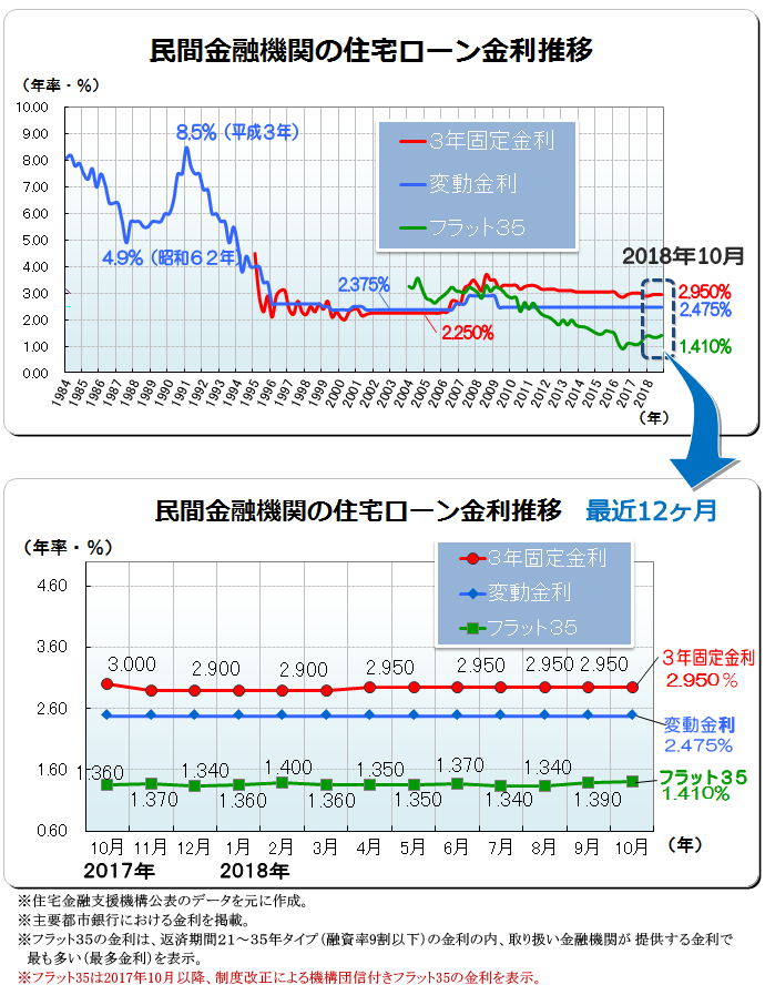 ２０１８年（平成３０年）１０月　民間金融機関の住宅ローン変動金利・３年固定金利推移、フラット３５金利推移