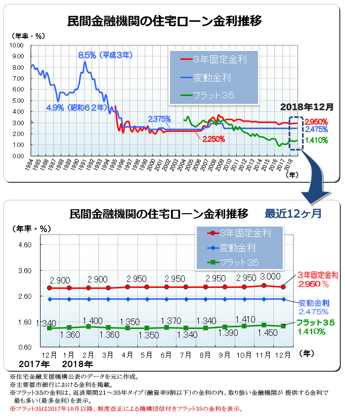 ２０１８年（平成３０年）１２月　民間金融機関の住宅ローン変動金利・３年固定金利推移、フラット３５金利推移