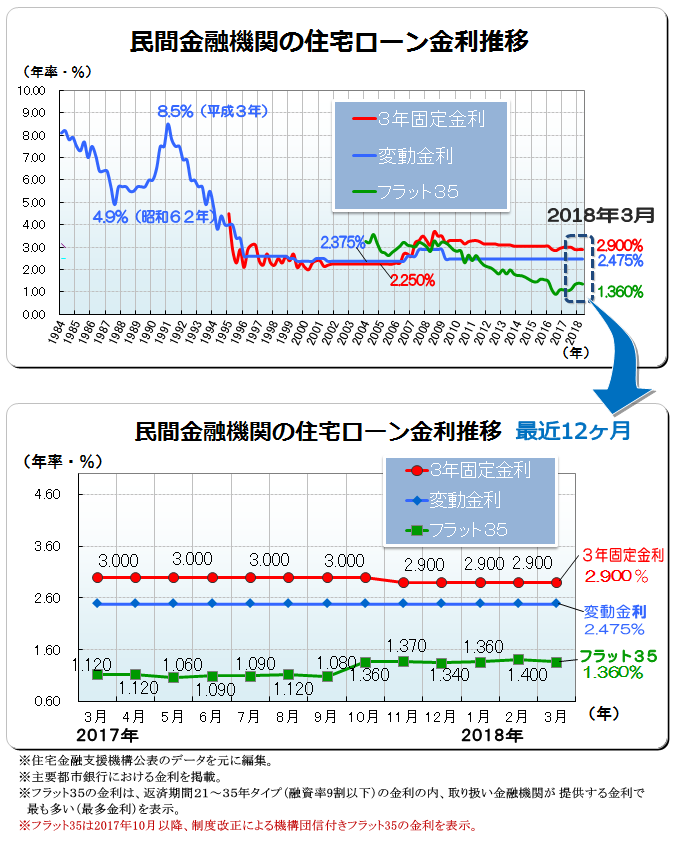 ２０１８年（平成３０年）３月　民間金融機関の住宅ローン変動金利・３年固定金利推移、フラット３５金利推移