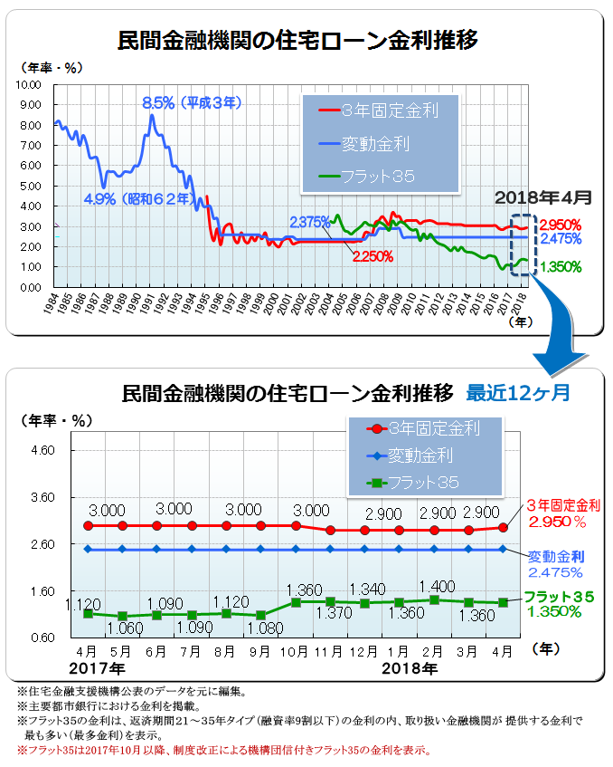 ２０１８年（平成３０年）４月　民間金融機関の住宅ローン変動金利・３年固定金利推移、フラット３５金利推移