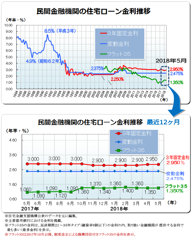 ２０１８年（平成３０年）５月　民間金融機関の住宅ローン変動金利・３年固定金利推移、フラット３５金利推移