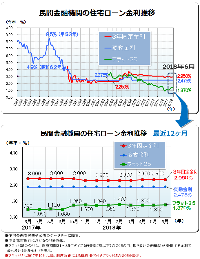 ２０１８年（平成３０年）６月　民間金融機関の住宅ローン変動金利・３年固定金利推移、フラット３５金利推移