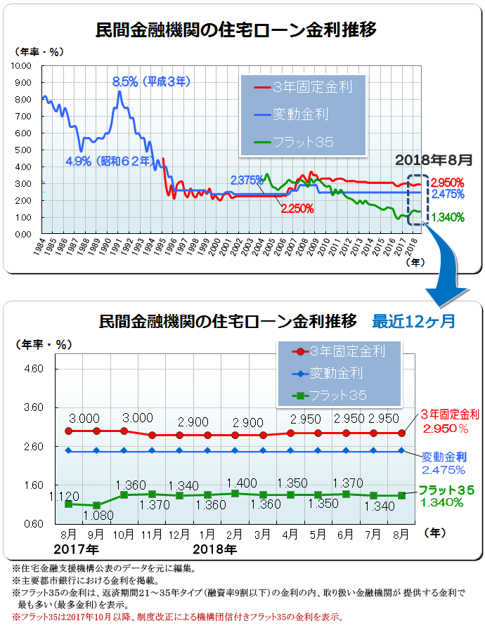 ２０１８年（平成３０年）８月　民間金融機関の住宅ローン変動金利・３年固定金利推移、フラット３５金利推移