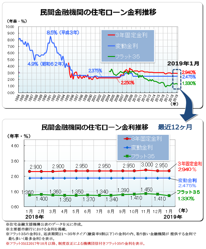 ２０１９年（平成３１年）１月　民間金融機関の住宅ローン変動金利・３年固定金利推移、フラット３５金利推移