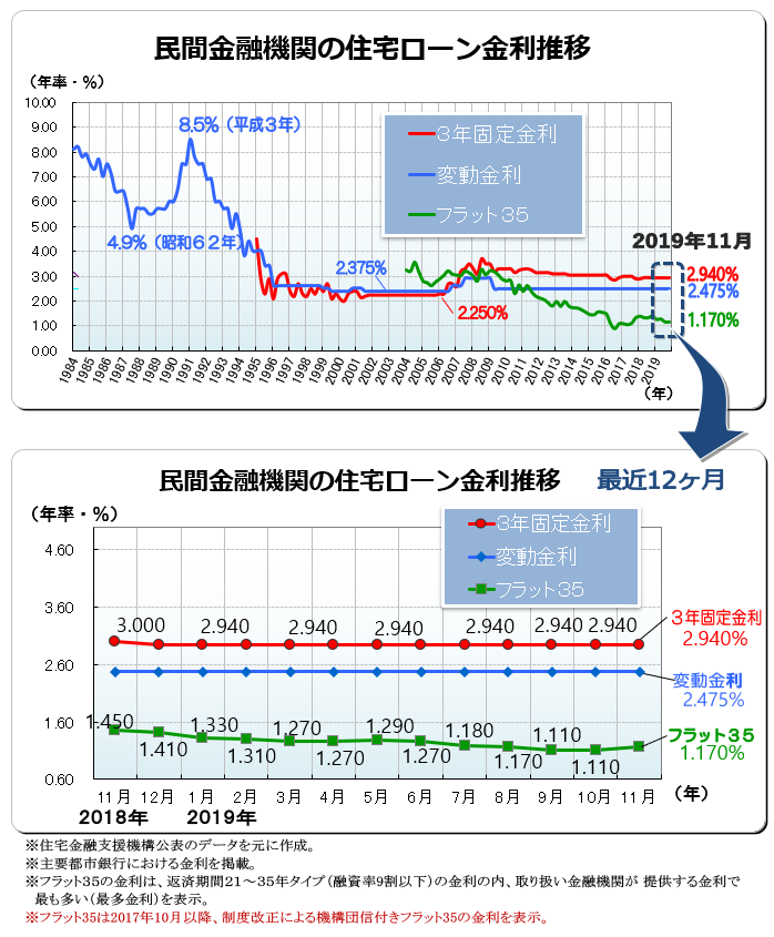 ２０１９年（令和元年）１１月　民間金融機関の住宅ローン変動金利・３年固定金利推移、フラット３５金利推移