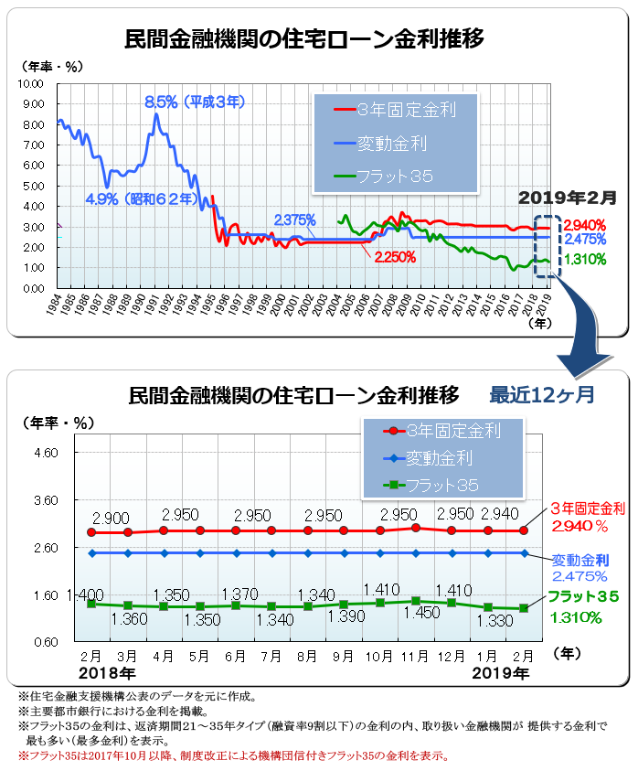 ２０１９年（平成３１年）２月　民間金融機関の住宅ローン変動金利・３年固定金利推移、フラット３５金利推移