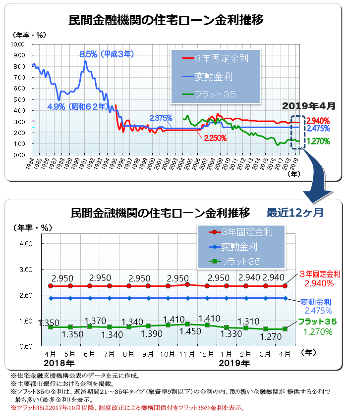 ２０１９年（平成３１年）４月　民間金融機関の住宅ローン変動金利・３年固定金利推移、フラット３５金利推移