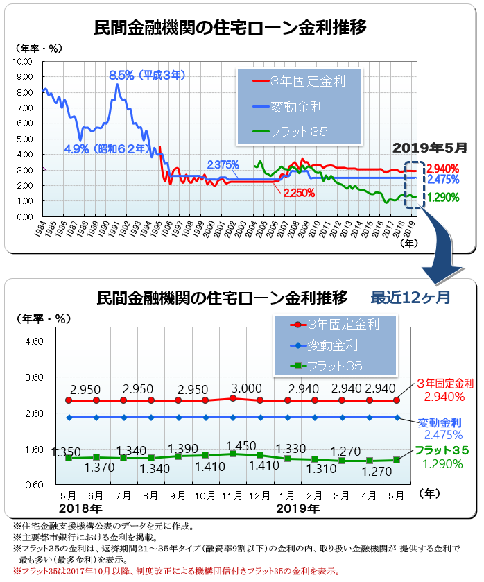 ２０１９年（令和元年）５月　民間金融機関の住宅ローン変動金利・３年固定金利推移、フラット３５金利推移