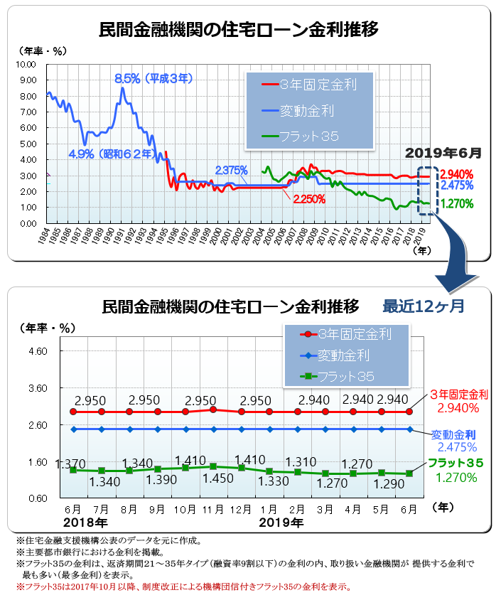 ２０１９年（令和元年）６月　民間金融機関の住宅ローン変動金利・３年固定金利推移、フラット３５金利推移