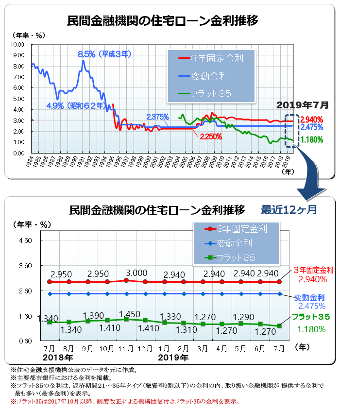 ２０１９年（令和元年）７月　民間金融機関の住宅ローン変動金利・３年固定金利推移、フラット３５金利推移