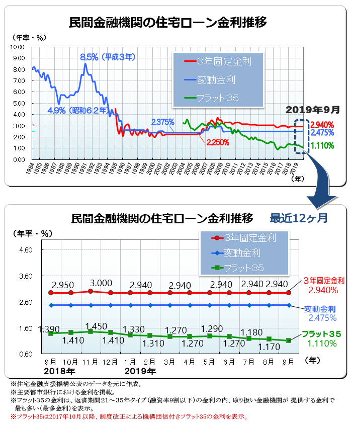 ２０１９年（令和元年）９月　民間金融機関の住宅ローン変動金利・３年固定金利推移、フラット３５金利推移