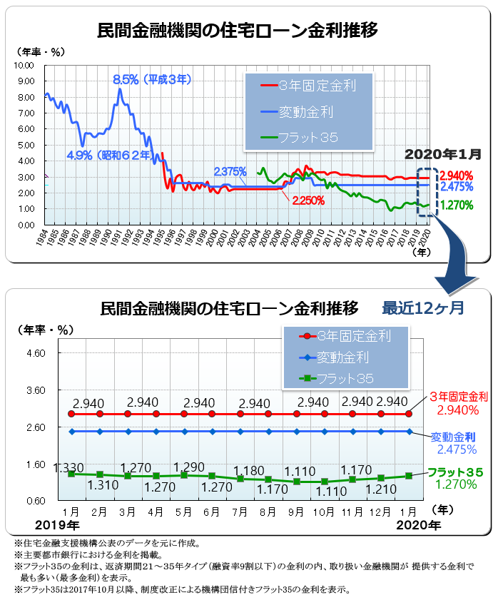 ２０２０年（令和２年）１月　民間金融機関の住宅ローン変動金利・３年固定金利推移、フラット３５金利推移