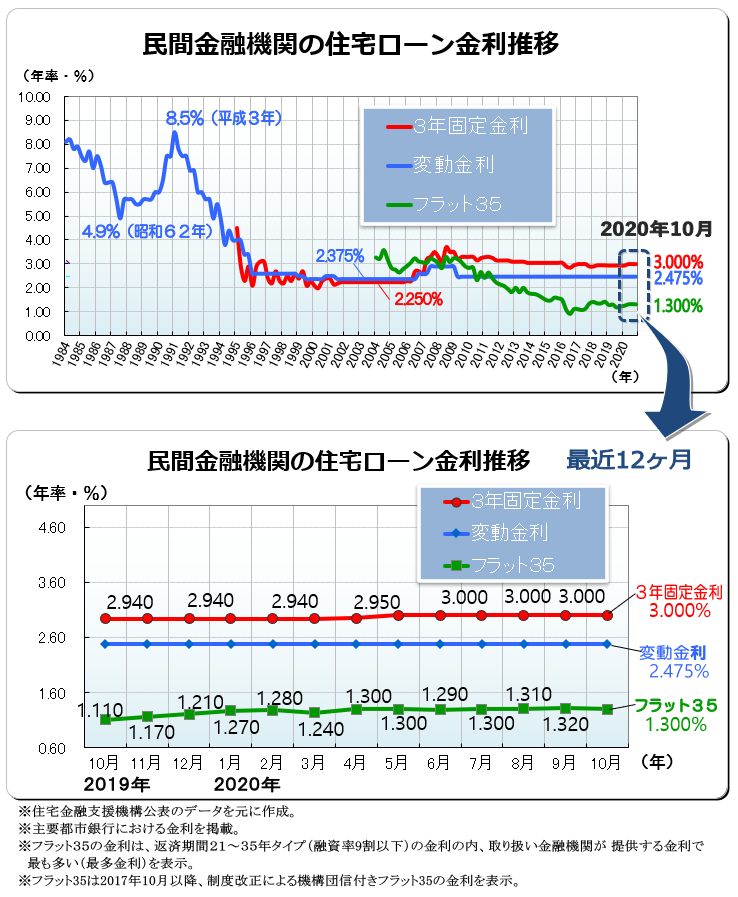 ２０２０年（令和２年）１０月　民間金融機関の住宅ローン変動金利・３年固定金利推移、フラット３５金利推移