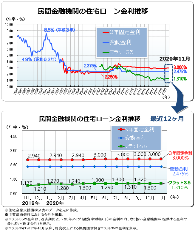 ２０２０年（令和２年）１１月　民間金融機関の住宅ローン変動金利・３年固定金利推移、フラット３５金利推移