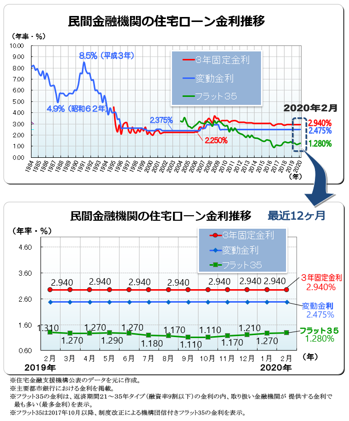 ２０２０年（令和２年）２月　民間金融機関の住宅ローン変動金利・３年固定金利推移、フラット３５金利推移