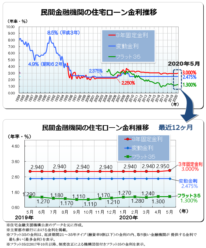 ２０２０年（令和２年）５月　民間金融機関の住宅ローン変動金利・３年固定金利推移、フラット３５金利推移