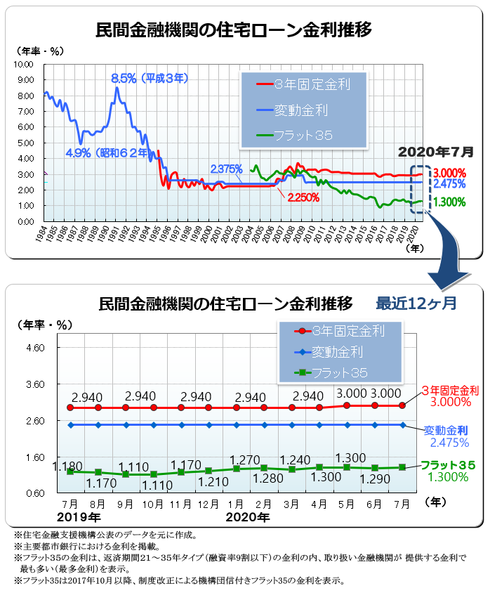 ２０２０年（令和２年）７月　民間金融機関の住宅ローン変動金利・３年固定金利推移、フラット３５金利推移