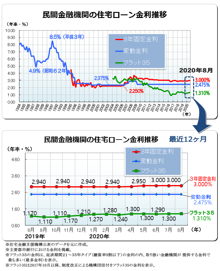 ２０２０年（令和２年）８月　民間金融機関の住宅ローン変動金利・３年固定金利推移、フラット３５金利推移