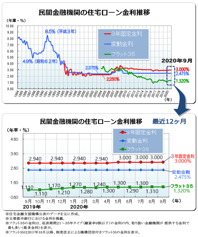 ２０２０年（令和２年）９月　民間金融機関の住宅ローン変動金利・３年固定金利推移、フラット３５金利推移