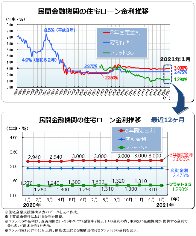 ２０２１年（令和３年）１月　民間金融機関の住宅ローン変動金利・３年固定金利推移、フラット３５金利推移