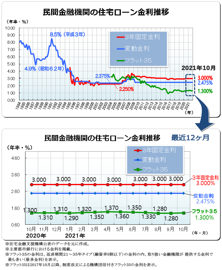 ２０２１年（令和３年）１０月　民間金融機関の住宅ローン変動金利・３年固定金利推移、フラット３５金利推移