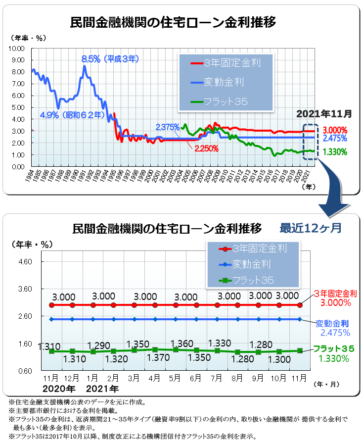 ２０２１年（令和３年）１１月　民間金融機関の住宅ローン変動金利・３年固定金利推移、フラット３５金利推移