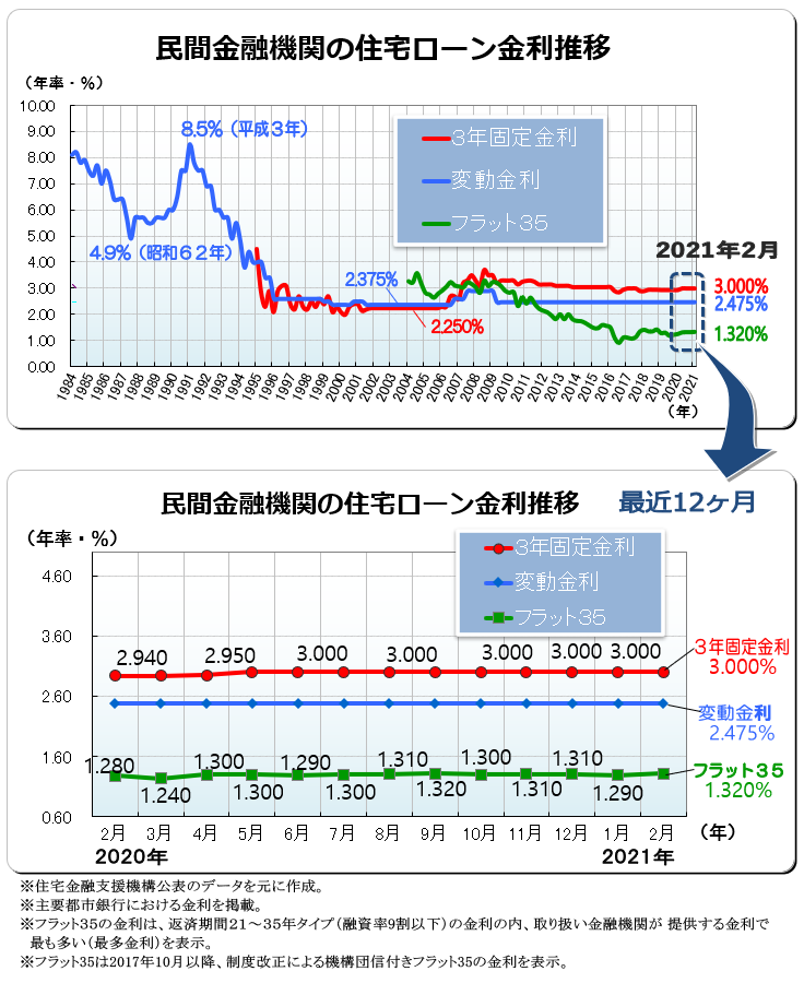 ２０２１年（令和３年）２月　民間金融機関の住宅ローン変動金利・３年固定金利推移、フラット３５金利推移