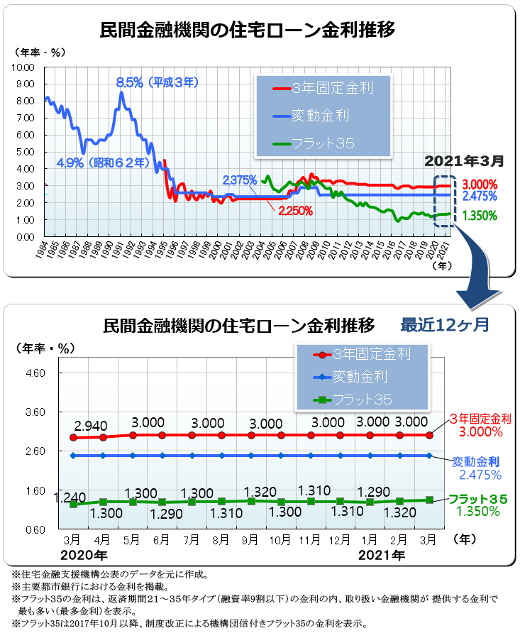 ２０２１年（令和３年）３月　民間金融機関の住宅ローン変動金利・３年固定金利推移、フラット３５金利推移