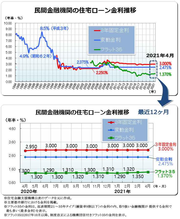 ２０２１年（令和３年）４月　民間金融機関の住宅ローン変動金利・３年固定金利推移、フラット３５金利推移