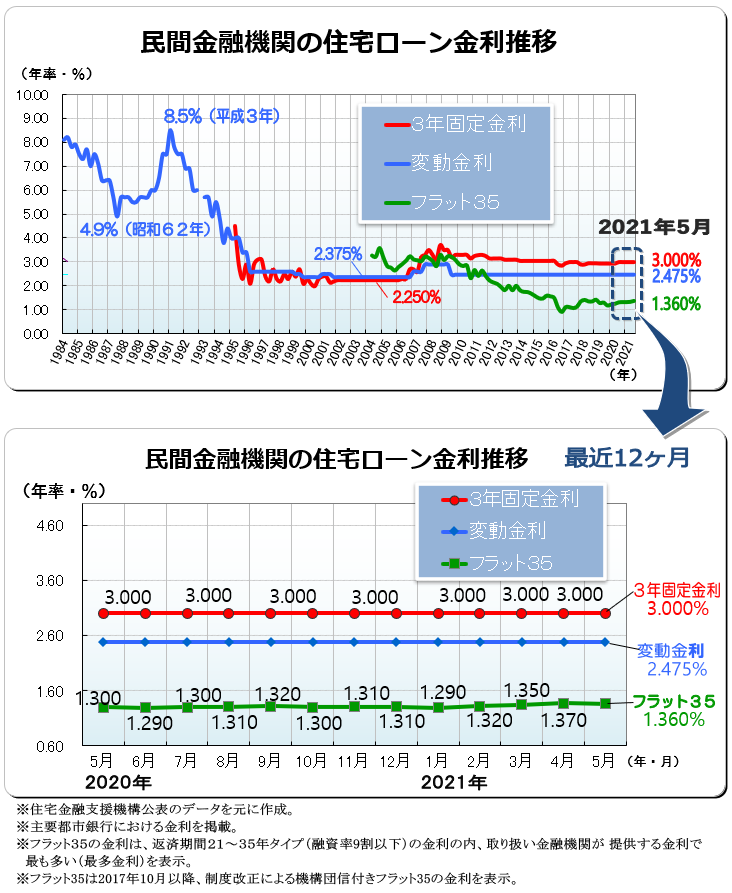 ２０２１年（令和３年）５月　民間金融機関の住宅ローン変動金利・３年固定金利推移、フラット３５金利推移