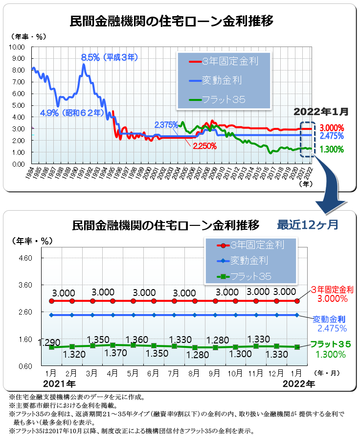 ２０２２年（令和４年）１月　民間金融機関の住宅ローン変動金利・３年固定金利推移、フラット３５金利推移