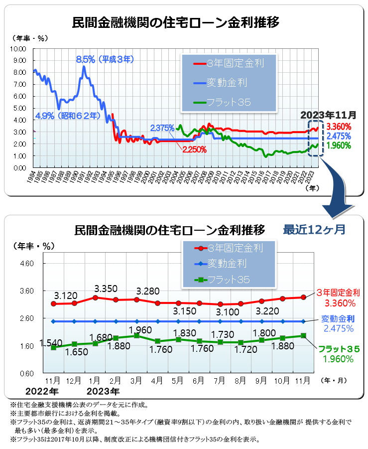 ２０２３年（令和５年）１１月　民間金融機関の住宅ローン変動金利・３年固定金利推移、フラット３５金利推移
