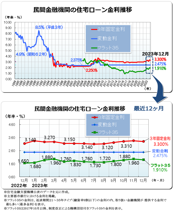 ２０２３年（令和５年）１２月　民間金融機関の住宅ローン変動金利・３年固定金利推移、フラット３５金利推移